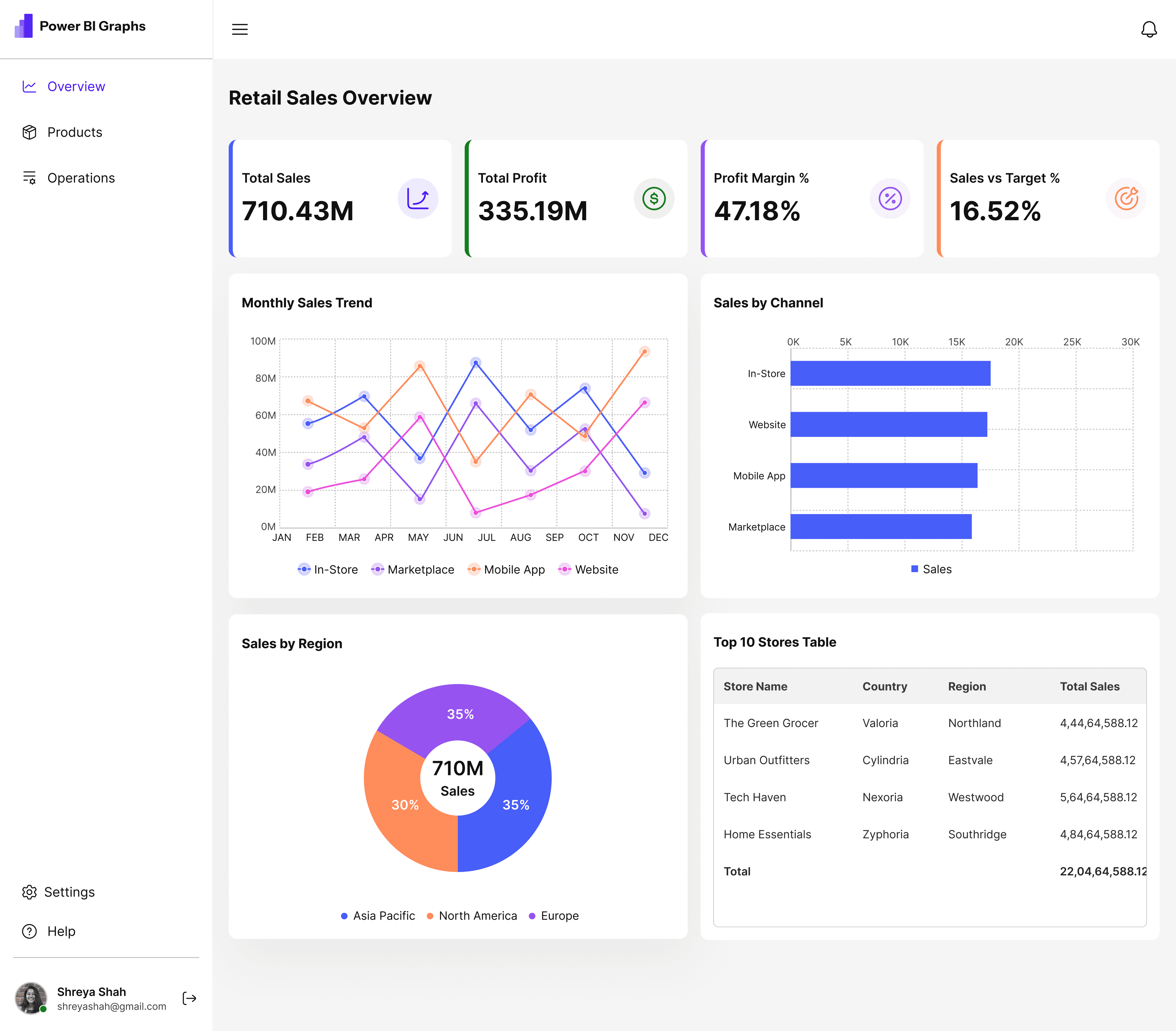 Retail Analytics Dashboard