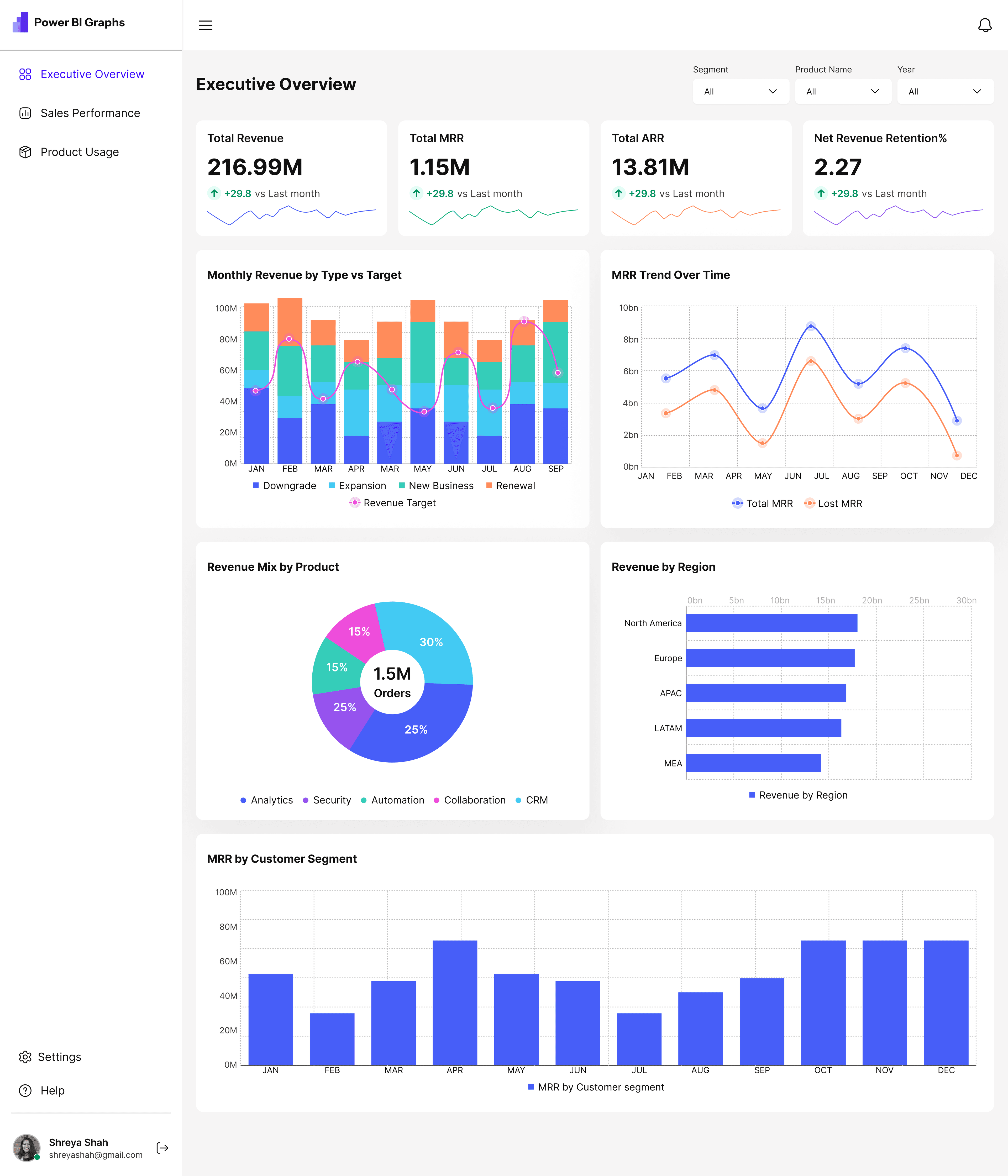 SaaS Metrics Dashboard